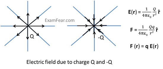 Revise notes Class 12 electric charges and fields