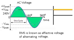 Ac Rms Vs. Dc Rms Revise notes Class 12 alternating current