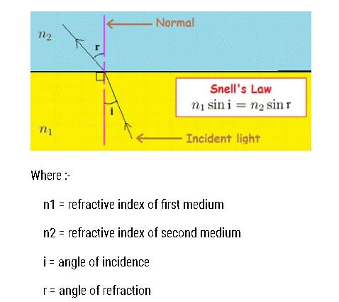 Class_12_Physics_Ray_Optics_Laws_Of_Refraction