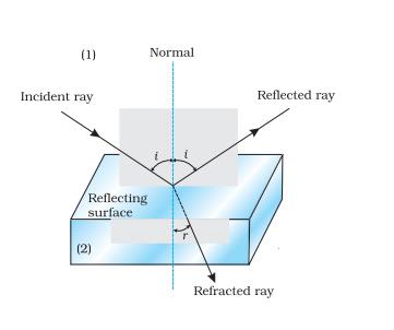 Class_12_Physics_Ray_Optics_Laws_Of_Refraction1