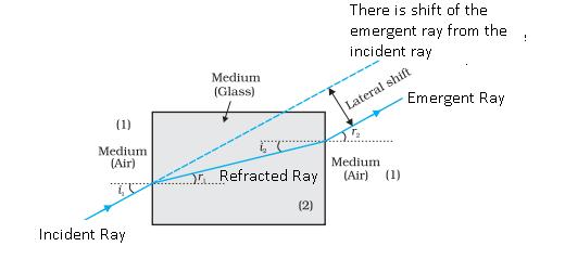 Class_12_Physics_Ray_Optics_Refraction_By_Glass_Slab