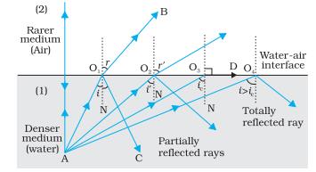 Class_12_Physics_Ray_Optics_Total_Internal_Reflection