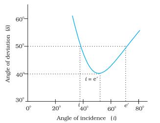 Class_12_Physics_Ray_Optics_AngleofDeviation_&_AngleofIncidence
