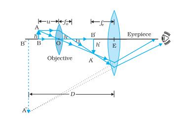 Class_12_Physics_Ray_Optics_Compound_Microscope