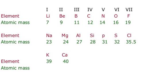Class_11_Periodic_Classification_Of_Elements_Periodic_Table_By_Newlands