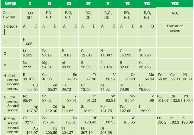 Class_11_Periodic_Classification_Of_Elements_Table_Given_By_Mendeleev