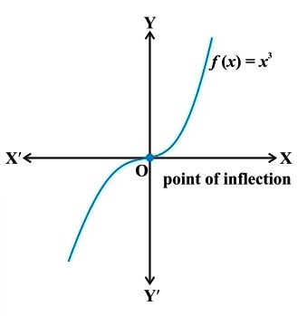 Class_12_Maths_Applications_Of_Derivatives_Graph_Of_Maxima_And_Minima_1