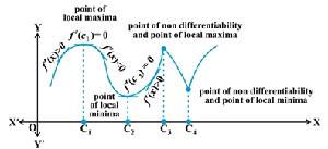Class_12_Maths_Applications_Of_Derivatives_Graph_Of_Maxima_And_Minima_2